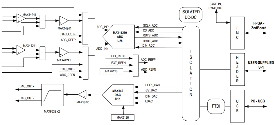 Block Diagram - Analog Devices / Maxim Integrated MAX11270EVKIT ADC Evaluation Kit